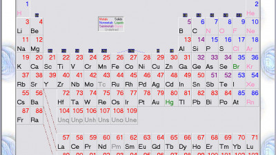 Periodic Library